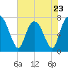 Savannah tide chart for Tuesday, May 23, 2023