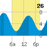 Savannah tide chart for Friday, May 26, 2023