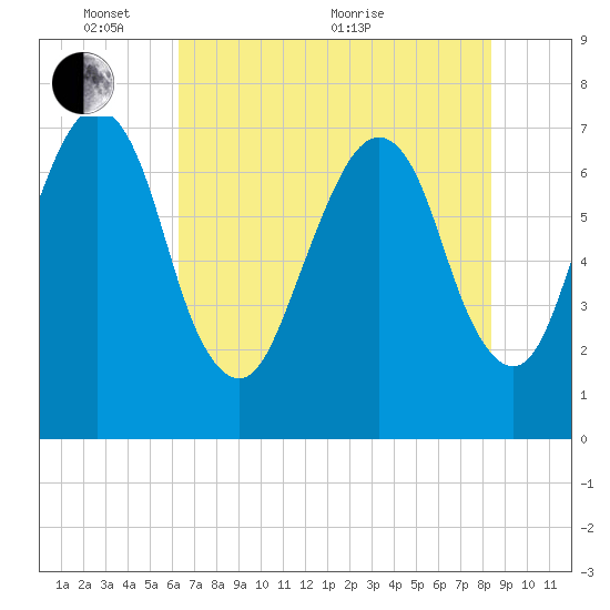 Savannah tide chart for Saturday, May 27, 2023