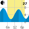 Savannah tide chart for Saturday, May 27, 2023