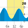 Savannah tide chart for Sunday, May 28, 2023