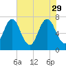 Savannah tide chart for Monday, May 29, 2023