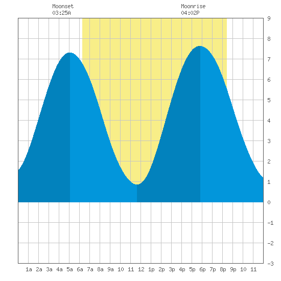 Savannah tide chart for Tuesday, May 30, 2023