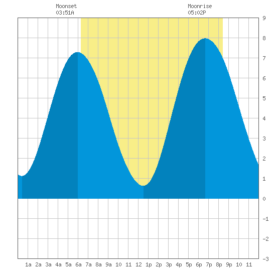 Savannah tide chart for Wednesday, May 31, 2023