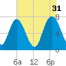 Savannah tide chart for Wednesday, May 31, 2023