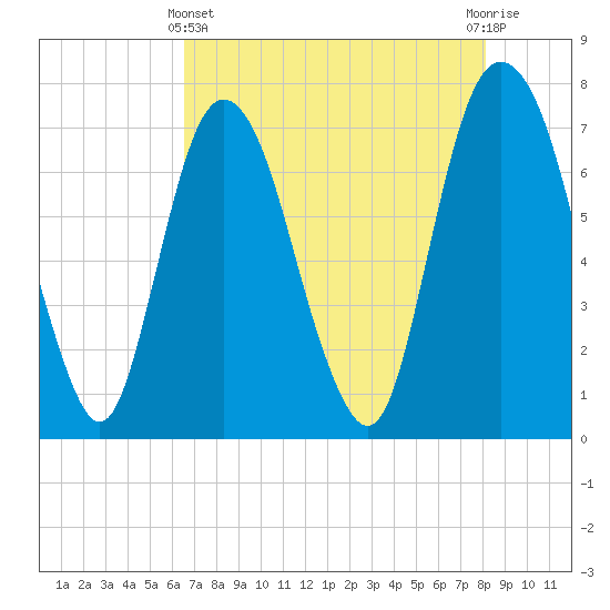 Savannah tide chart for Thursday, May 4, 2023