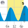 Savannah tide chart for Friday, May 5, 2023
