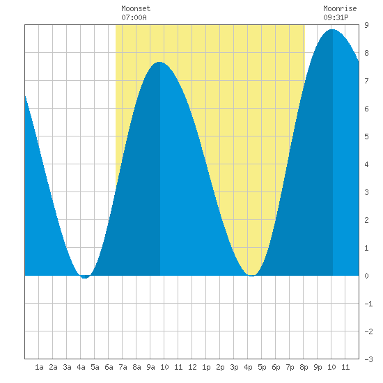 Savannah tide chart for Saturday, May 6, 2023