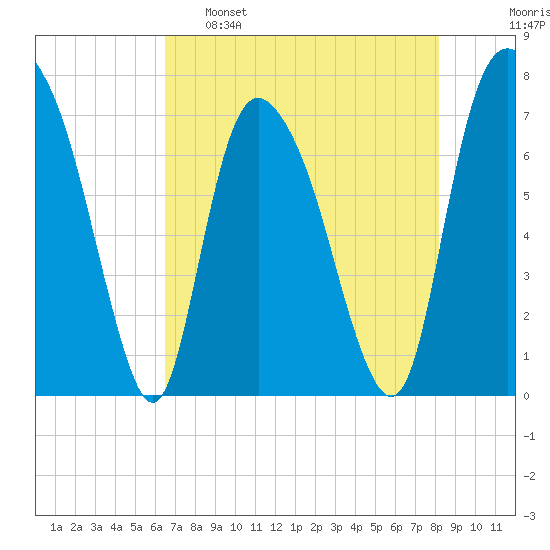 Savannah tide chart for Monday, May 8, 2023