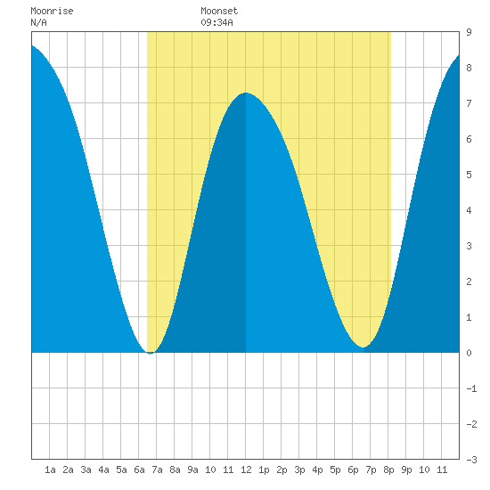 Savannah tide chart for Tuesday, May 9, 2023
