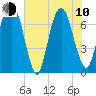 Savannah tide chart for Saturday, June 10, 2023