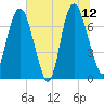 Savannah tide chart for Monday, June 12, 2023