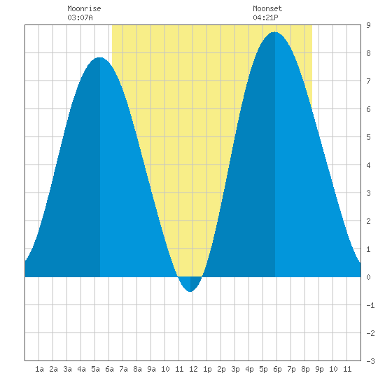 Savannah tide chart for Tuesday, June 13, 2023