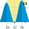 Savannah tide chart for Tuesday, June 13, 2023