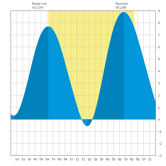 Savannah tide chart for Wednesday, June 14, 2023