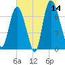 Savannah tide chart for Wednesday, June 14, 2023