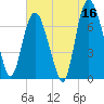 Savannah tide chart for Friday, June 16, 2023