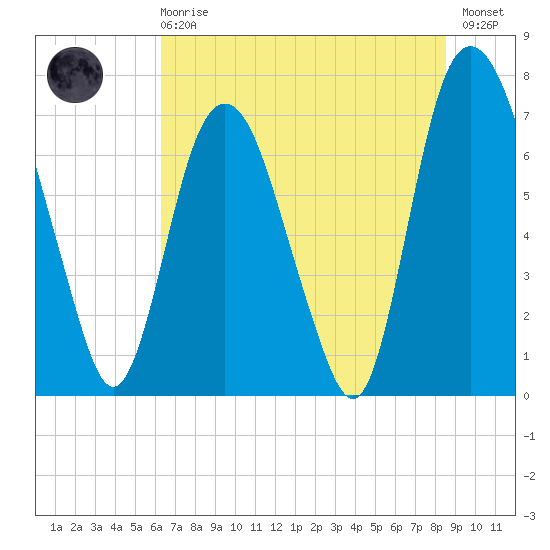 Savannah tide chart for Sunday, June 18, 2023