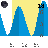 Savannah tide chart for Sunday, June 18, 2023