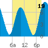 Savannah tide chart for Monday, June 19, 2023