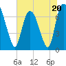 Savannah tide chart for Tuesday, June 20, 2023
