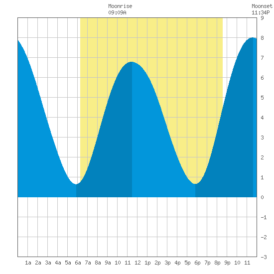 Savannah tide chart for Wednesday, June 21, 2023