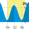 Savannah tide chart for Wednesday, June 21, 2023
