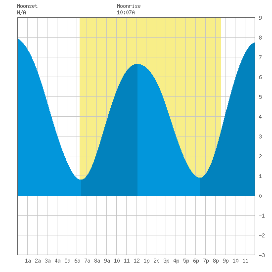 Savannah tide chart for Thursday, June 22, 2023
