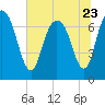 Savannah tide chart for Friday, June 23, 2023