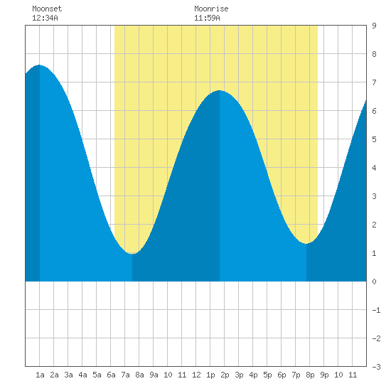 Savannah tide chart for Saturday, June 24, 2023