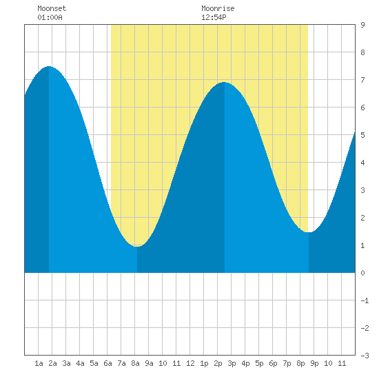 Savannah tide chart for Sunday, June 25, 2023