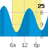 Savannah tide chart for Sunday, June 25, 2023