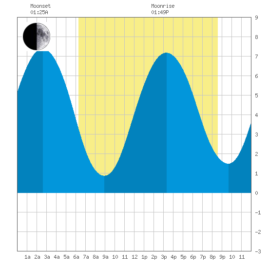 Savannah tide chart for Monday, June 26, 2023