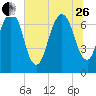Savannah tide chart for Monday, June 26, 2023