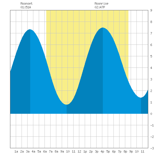 Savannah tide chart for Tuesday, June 27, 2023