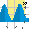 Savannah tide chart for Tuesday, June 27, 2023