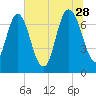 Savannah tide chart for Wednesday, June 28, 2023