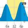 Savannah tide chart for Thursday, June 29, 2023