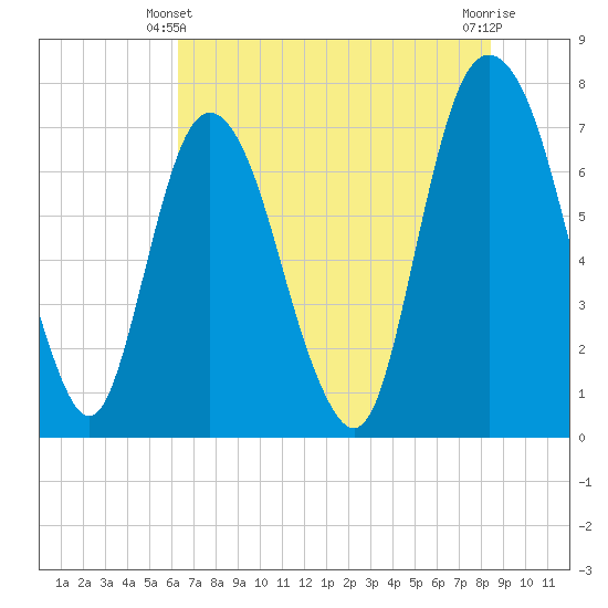 Savannah tide chart for Friday, June 2, 2023
