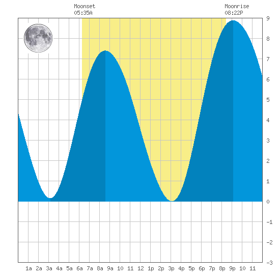 Savannah tide chart for Saturday, June 3, 2023