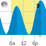 Savannah tide chart for Saturday, June 3, 2023