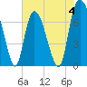 Savannah tide chart for Sunday, June 4, 2023
