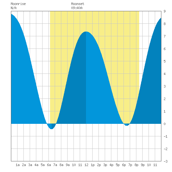 Savannah tide chart for Wednesday, June 7, 2023