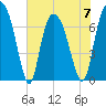 Savannah tide chart for Wednesday, June 7, 2023