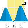 Savannah tide chart for Wednesday, July 12, 2023