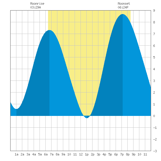 Savannah tide chart for Friday, July 14, 2023