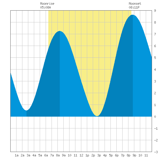 Savannah tide chart for Sunday, July 16, 2023