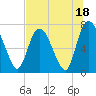 Savannah tide chart for Tuesday, July 18, 2023