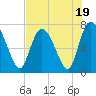 Savannah tide chart for Wednesday, July 19, 2023