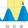 Savannah tide chart for Saturday, July 1, 2023